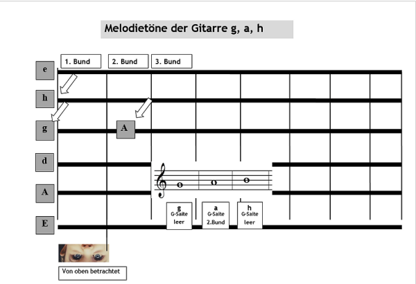 Saite an Saite, Gottfried Hummel, Lehrwerk, Schulwerk, Gitarre, Gitarrenschule, sehr leicht, Gitarre spielen lernen, erster Gitarrenunterricht, Gitarren Noten, Probeseite